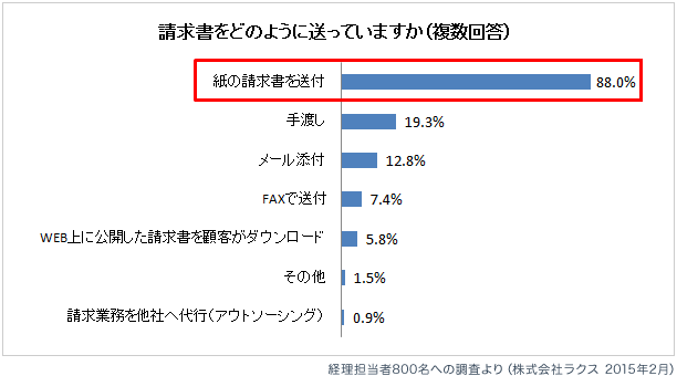 請求書をどのように送っていますか