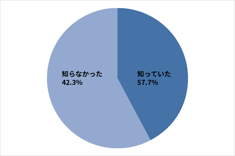 「請求書、支払明細、納品書などをインターネットで作成できることか」回答内訳