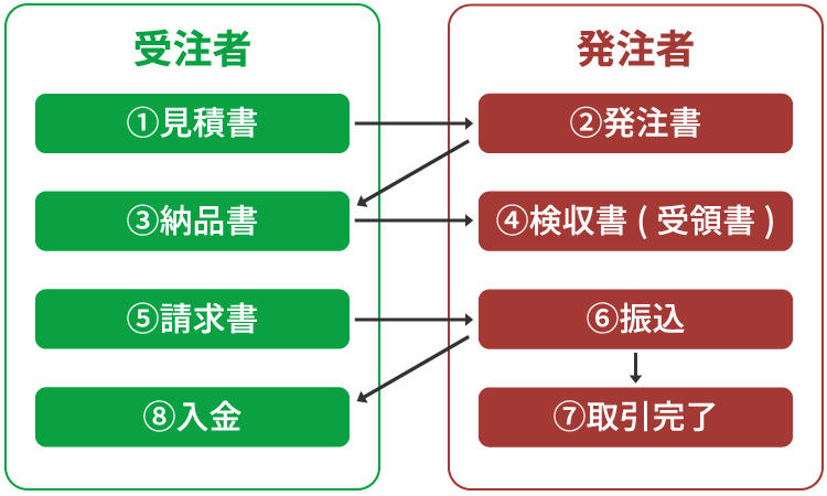 見積書とは？作成目的や書き方、請求書や発注書との違いは？｜電子請求書発行システム「楽楽明細」