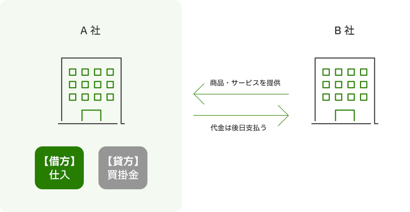 買掛金の説明図