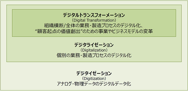 デジタイゼーション、デジタライゼーション、デジタルトランスフォーメーション