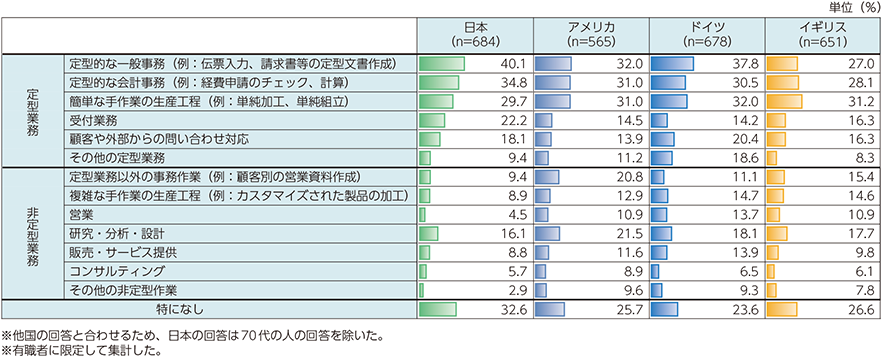 総務省　情報通信白書平成30年版_人工知能（AI）導入によって自動化してほしいと思う業務