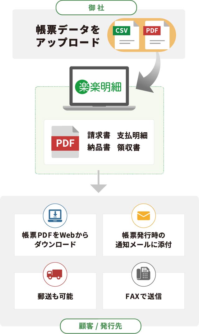請求書の発送漏れをなくすための手段