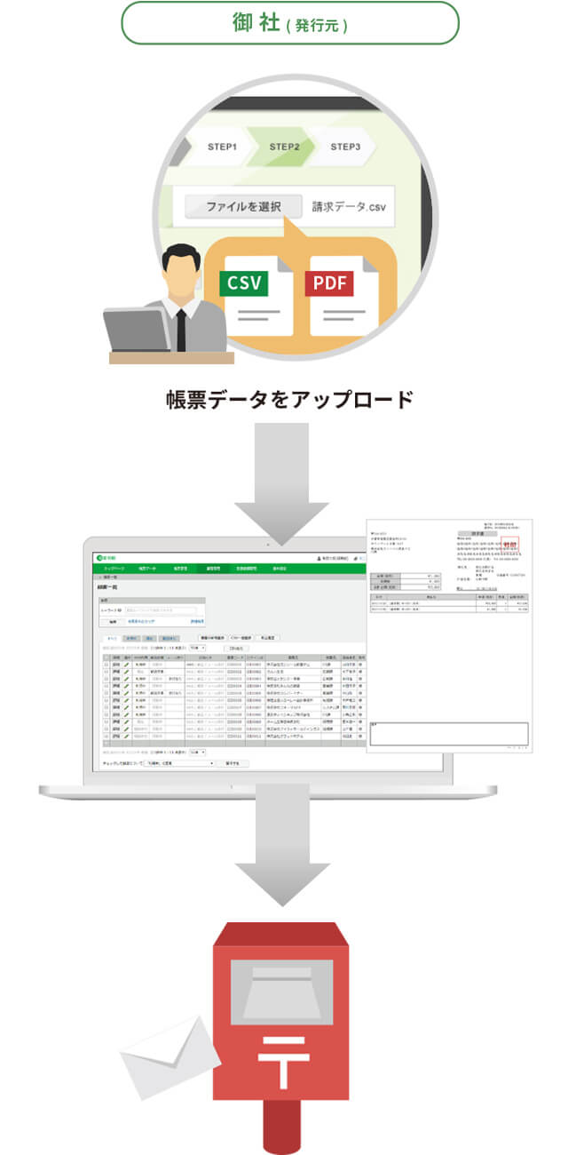 電子発行だけでなく、郵送代行にも対応