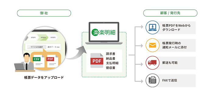 電子請求書発行システム「楽楽明細」イメージ図