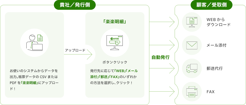「楽楽明細」システム概要図