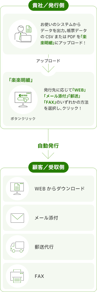 「楽楽明細」システム概要図