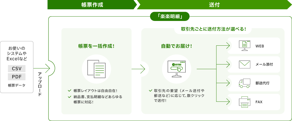 「楽楽明細」システム概要図