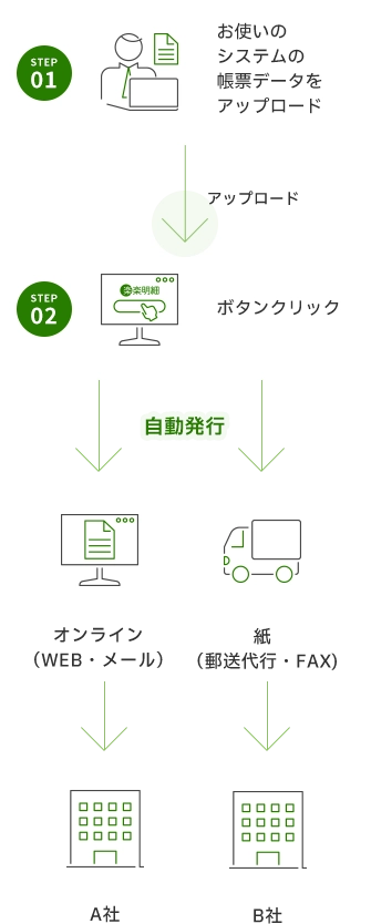 「楽楽明細」システム概要図