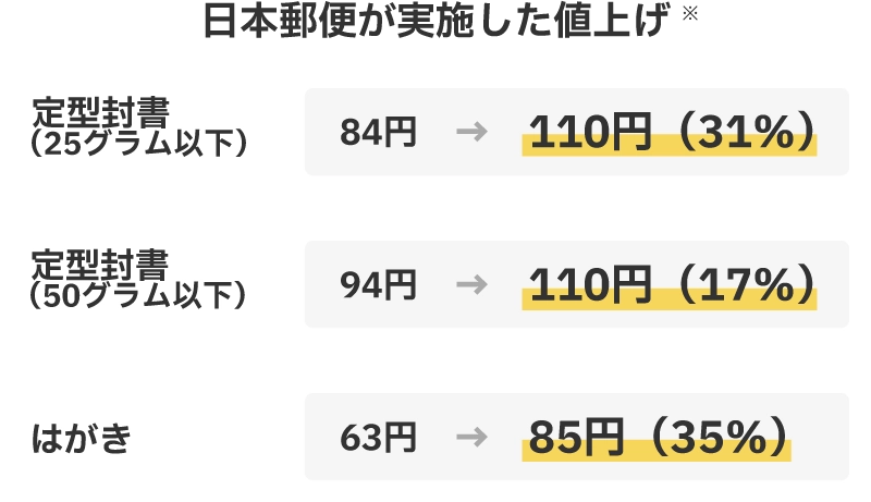 日本郵便が現時点で想定する値上げと引上げ幅 定型封書(25グラム以下):84円→110円(31%)、定型封書(50グラム以下):94円→110円(17%)、はがき:63円→85円(35%)