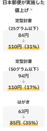 日本郵便が現時点で想定する値上げと引上げ幅 定型封書(25グラム以下):84円→110円(31%)、定型封書(50グラム以下):94円→110円(17%)、はがき:63円→85円(35%)