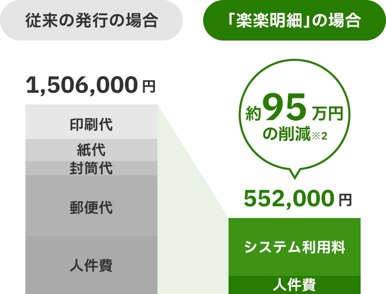 「楽楽明細」の場合、請求書発行にかかるコストが従来の約60%削減