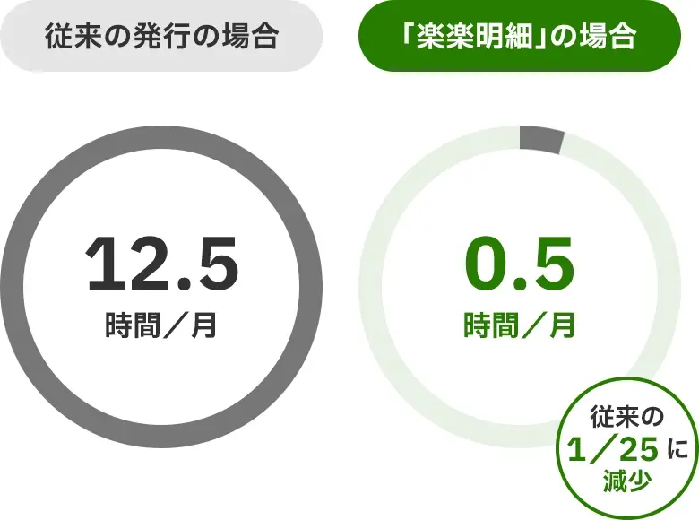 従来の発行の場合 12.5時間／月 「楽楽明細」の場合 0.5時間／月 従来の1/25に減少