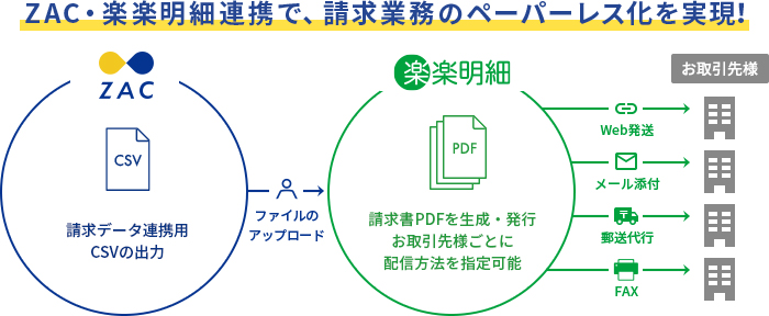 株式会社オロ「ZAC」と株式会社ラクス「楽楽明細」の連携イメージ