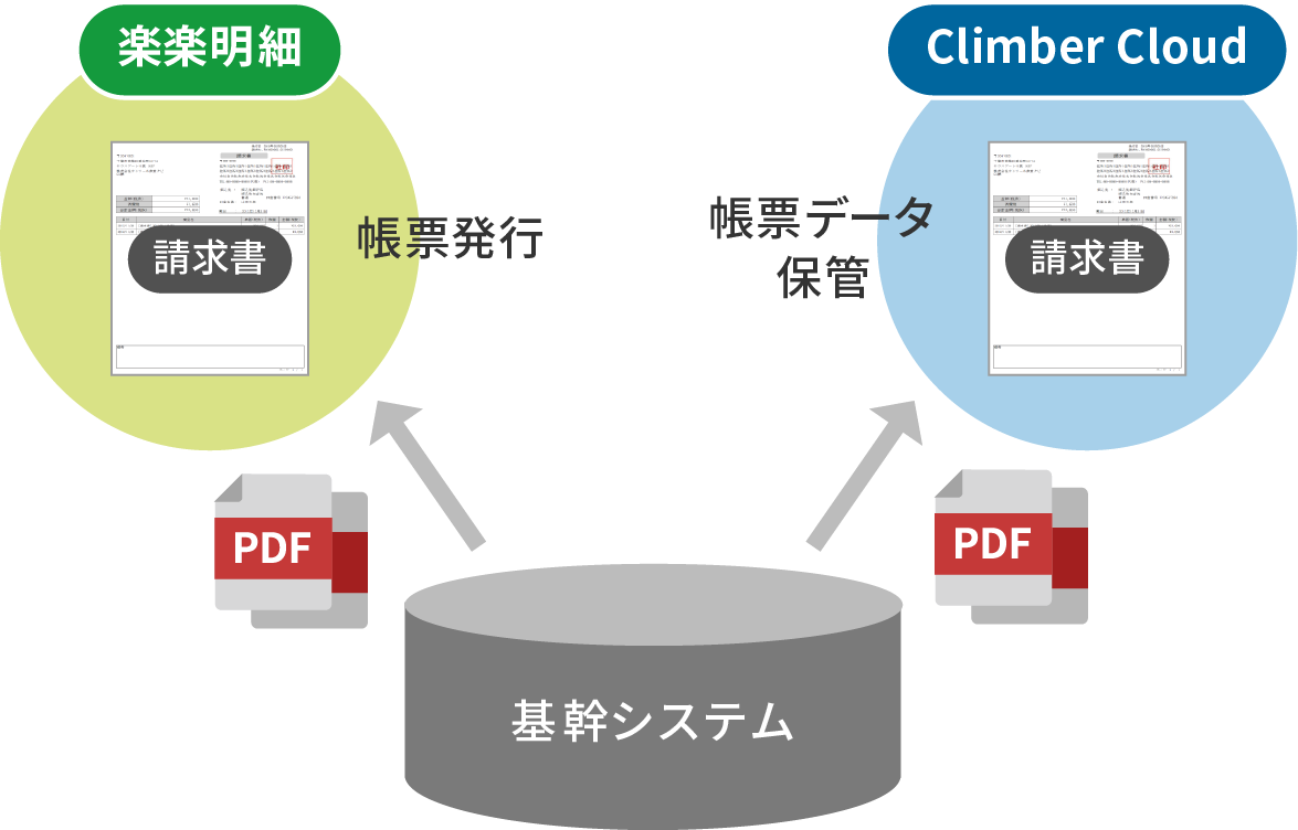 「楽楽明細」と「ClimberCloud」のご利用イメージ