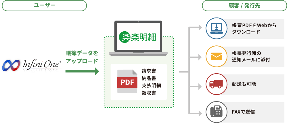 「楽楽明細」と「InfiniOne®」のご利用イメージ