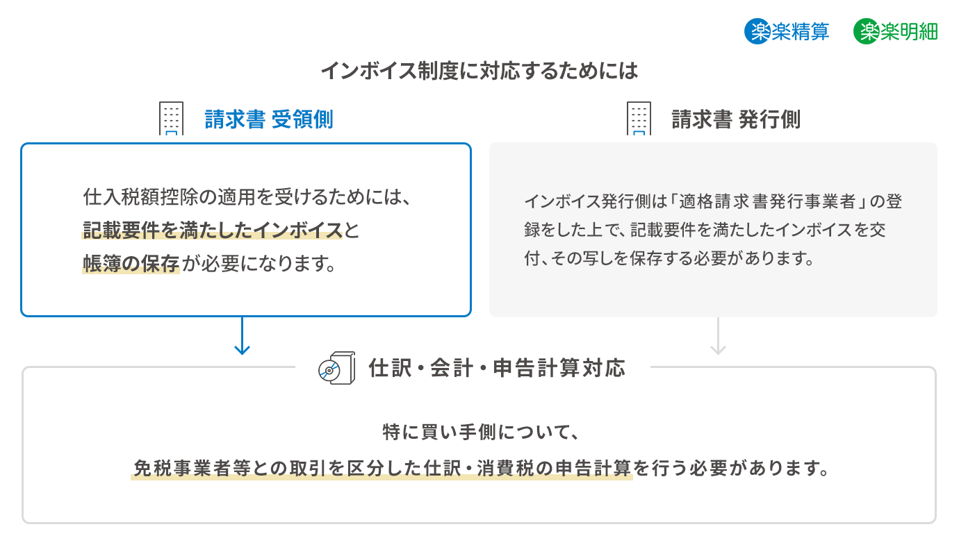 インボイス制度に対応するためには