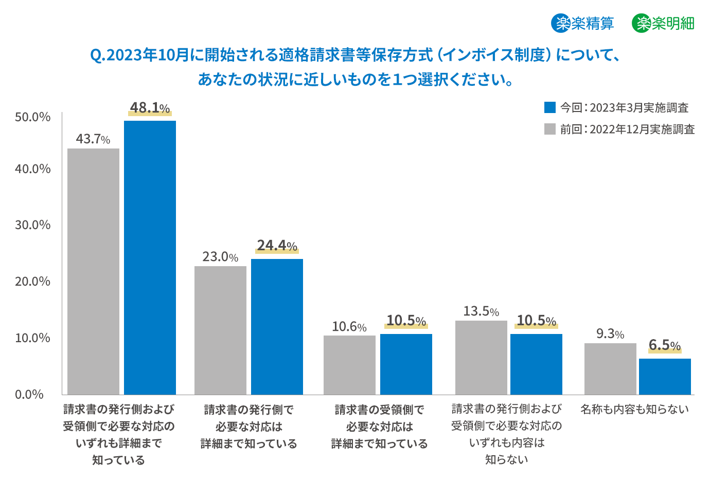 インボイス制度で必要な対応への認知度