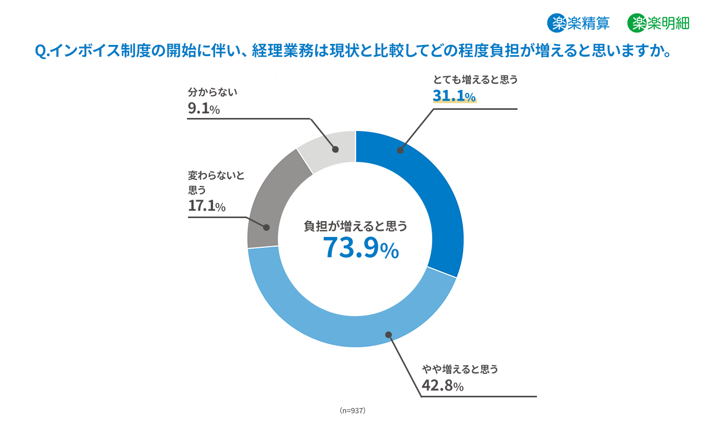 インボイス制度開始に伴い、経理業務の負荷はどの程度増えるか