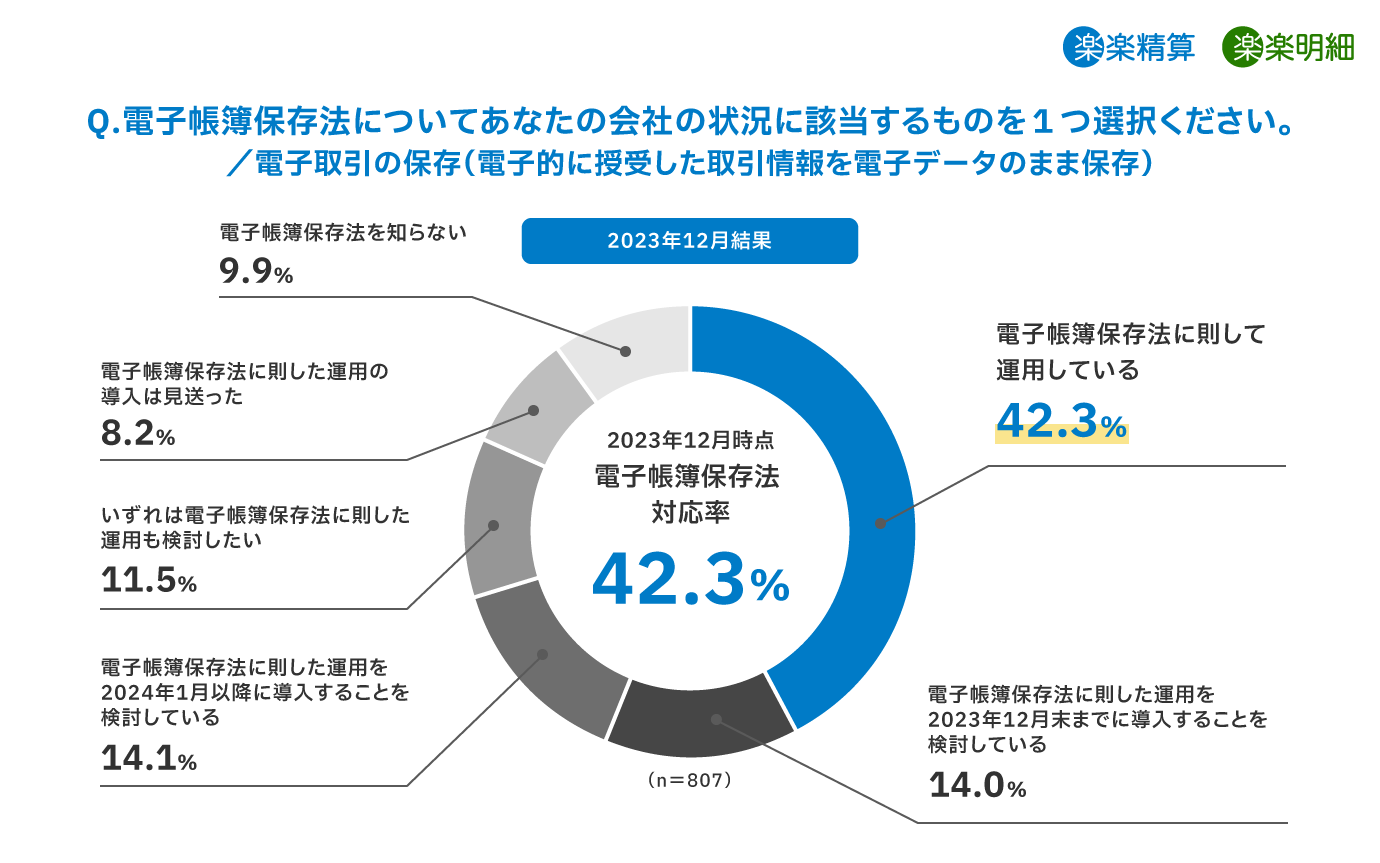 電子帳簿保存法「電子取引データの保存」対応状況