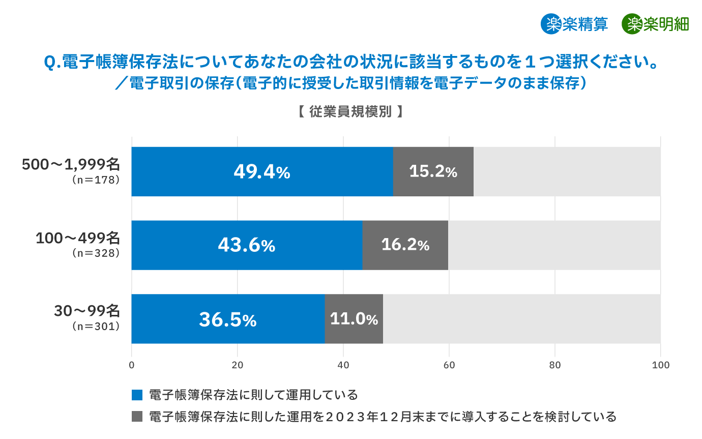 電子帳簿保存法「電子取引データの保存」対応状況