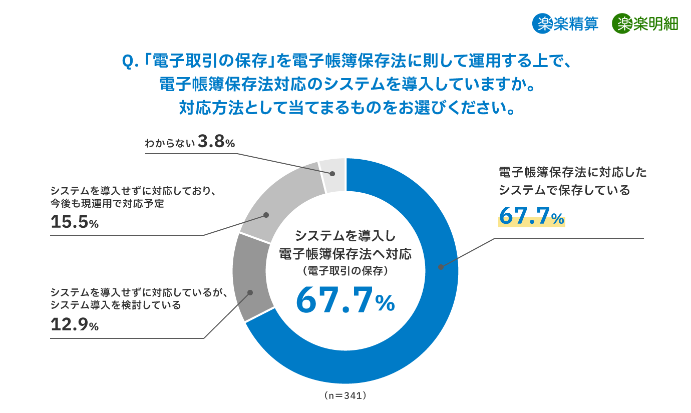 電子帳簿保存法「電子取引データの保存」システム導入率