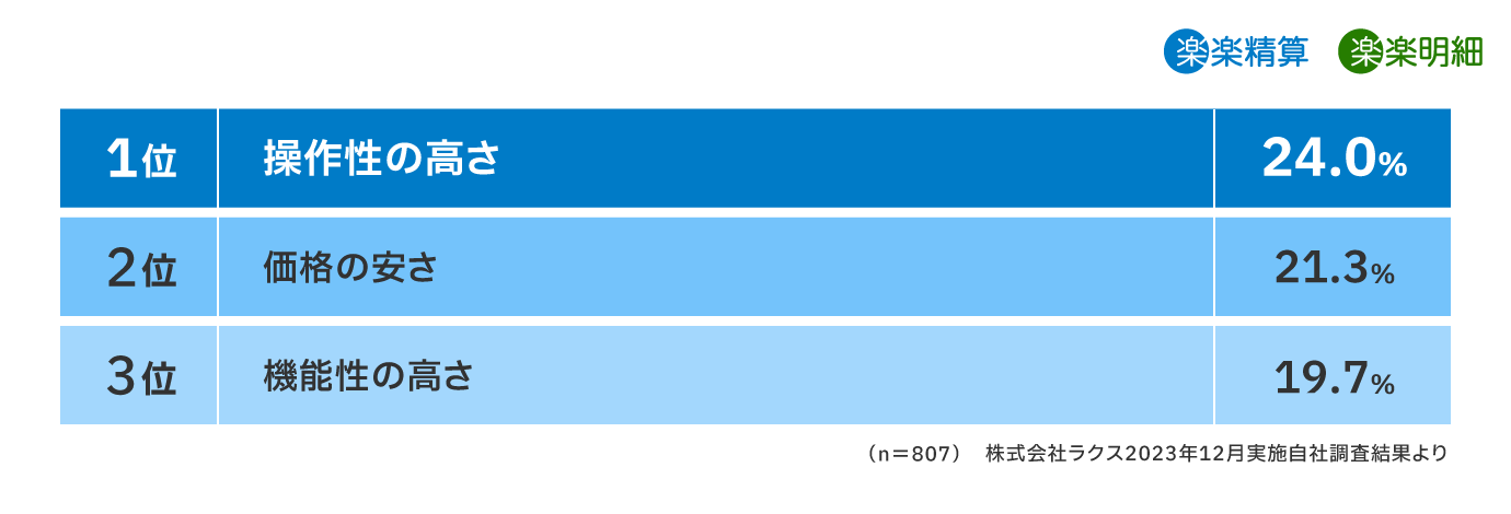 システム導入時、重視するポイント